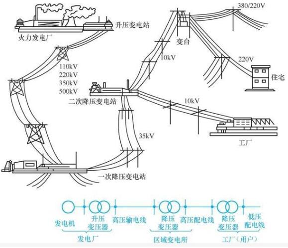 电力传输电压图（电力传输过程五大环节）