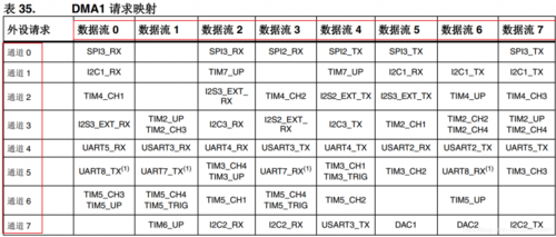 STM32DMA传输大批量数据（stm32的dma传输最大数目）
