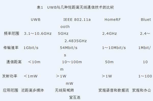 uwb传输技术（uwb的传输距离）