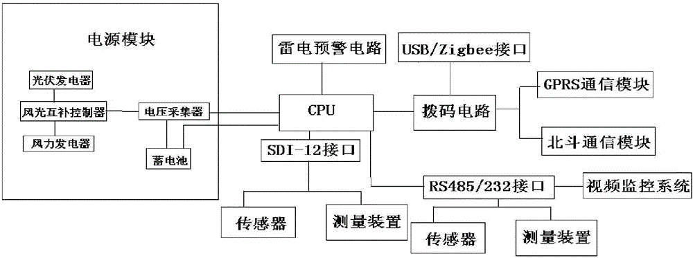 遥测终端传输原理(遥测数据)-图2 遥测终端传输原理(遥测数据)-图2