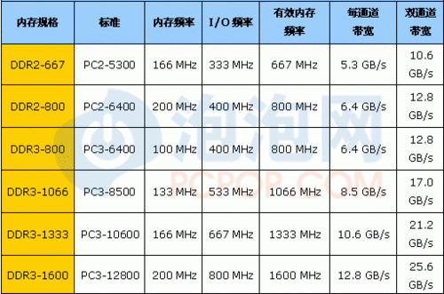 ddr内存传输速率（ddr内存速度）
