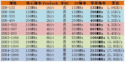 ddr内存传输速率(ddr内存速度)-图3 ddr内存传输速率(ddr内存速度)-图3