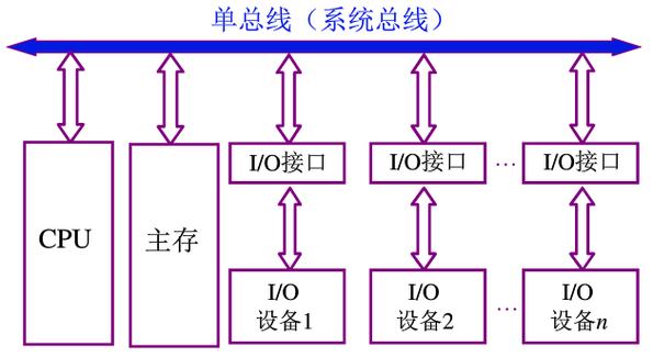 总线按照传输对象分为（总线按照传输对象的不同,分为哪三类?）