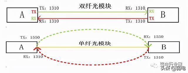 光模块传输的距离(光模块传输距离不一致)-图2 光模块传输的距离(光模块传输距离不一致)-图2