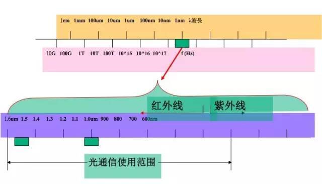 光纤传输三个波段(光纤传输三个波段是什么)-图1 光纤传输三个波段(光纤传输三个波段是什么)-图1