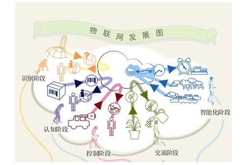 物联网传输技术的演变(物联网传输技术的演变过程)-图2 物联网传输技术的演变(物联网传输技术的演变过程)-图2