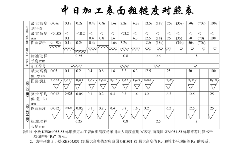 表面粗糙度上的传输带（表面粗糙度默认传输带是多少）