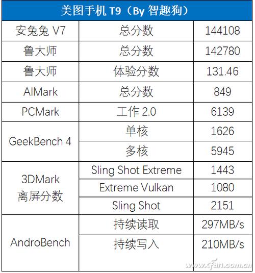 包含美图t9跑分多少的词条-图3 包含美图t9跑分多少的词条-图3