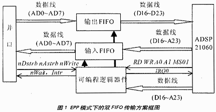 FIFO数据传输完（ftp数据传输的原理）