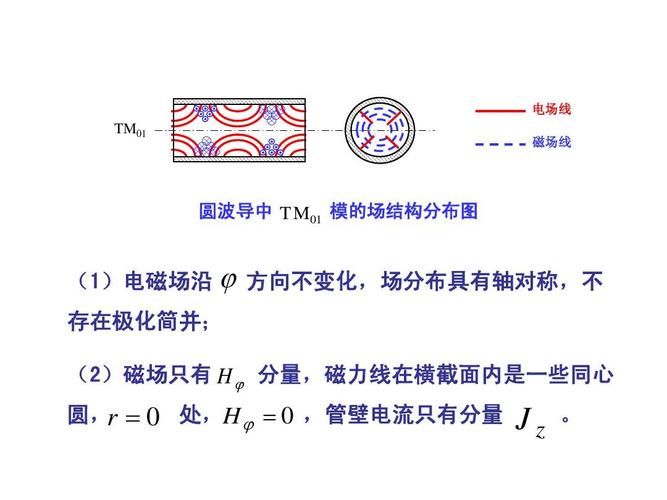 圆波导传输条件（圆波导的三种主要工作模式）