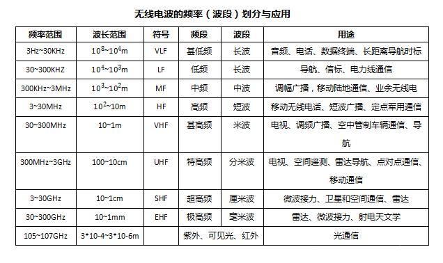 光纤传输波段划分（光纤通信传输波长）