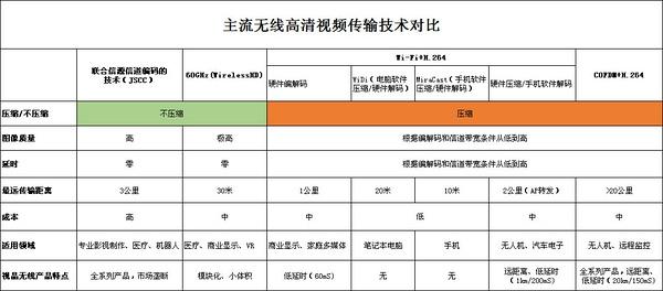 无线传输系统与gps（无线传输技术对比）
