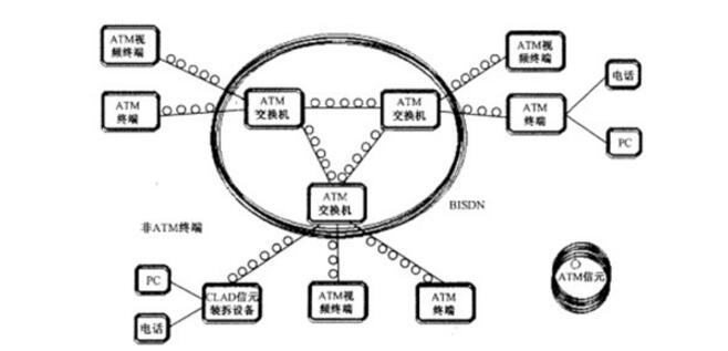 异步传输模式有什么好处(异步传输模式是什么技术的结合)-图2 异步传输模式有什么好处(异步传输模式是什么技术的结合)-图2