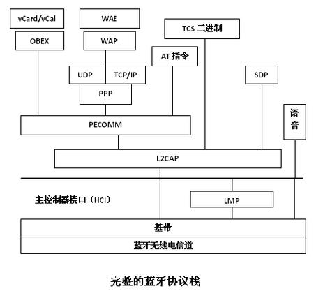 蓝牙传输协议接口（蓝牙传输 协议）