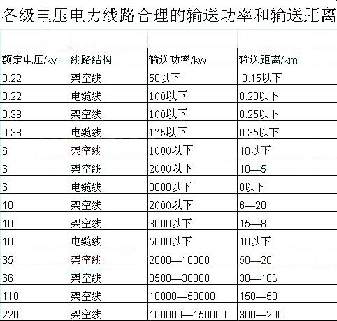 电压等级传输距离(电压传输距离和功率的关系)-图3 电压等级传输距离(电压传输距离和功率的关系)-图3