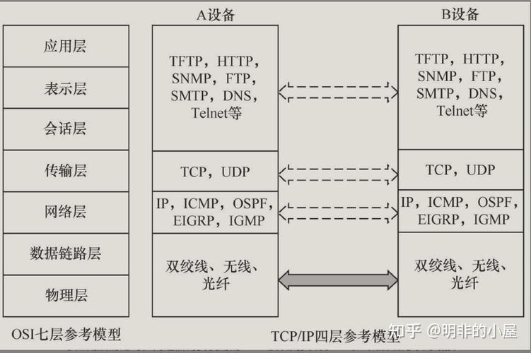 cpci传输带宽（cpip协议的传输层主要包含）