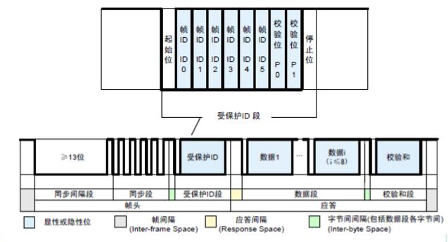lin传输协议(传输协议层有哪些)-图1 lin传输协议(传输协议层有哪些)-图1