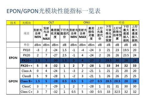 光模块传输距离公式（光模块传输距离相关的技术指标）
