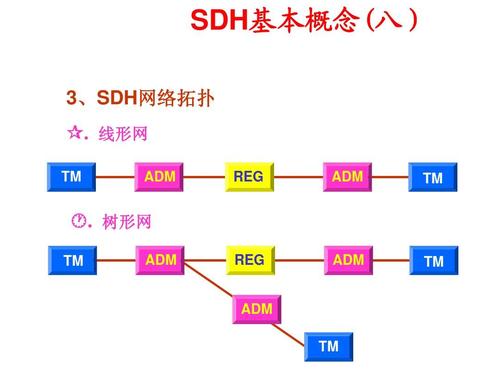 传输sdh网络基本结构有()等（sdh传输网中信号传输的特点一是）