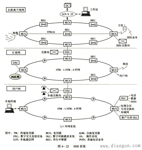 传输sdh网络基本结构有()等(sdh传输网中信号传输的特点一是)-图3 传输sdh网络基本结构有()等(sdh传输网中信号传输的特点一是)-图3