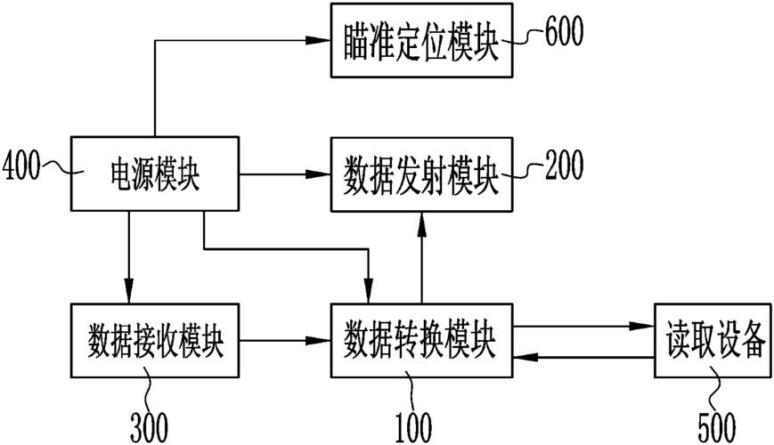 非接触式数据传输(非接触式数据读取)-图1 非接触式数据传输(非接触式数据读取)-图1