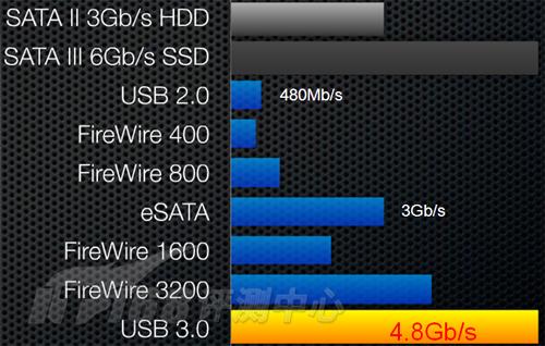 usb传输比以太网慢（usb传输比以太网慢多少）