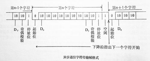 字符经过串口传输转化（串口通信发送字符串）
