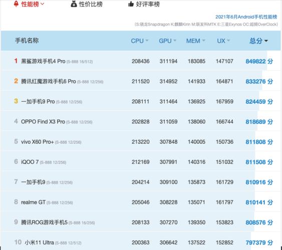 包含安兔兔跑分soc排行的词条-图3 包含安兔兔跑分soc排行的词条-图3
