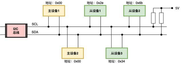 i2c传输的传输方式(i2c的传输准备条件为)-图3 i2c传输的传输方式(i2c的传输准备条件为)-图3