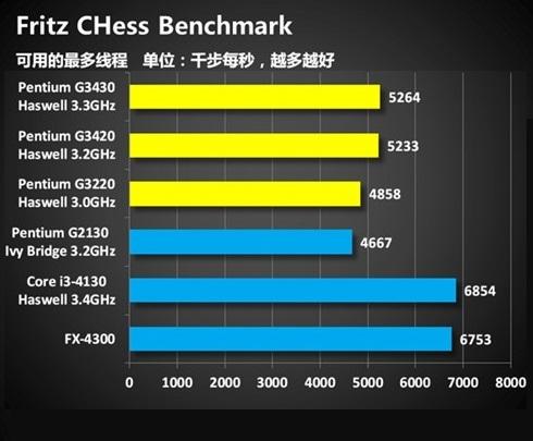 奔腾4650跑分的简单介绍-图3 奔腾4650跑分的简单介绍-图3