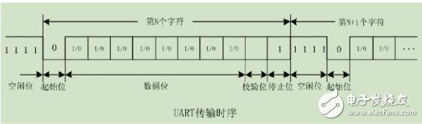 uart传输时间计算(uart最大传输速率)-图2 uart传输时间计算(uart最大传输速率)-图2