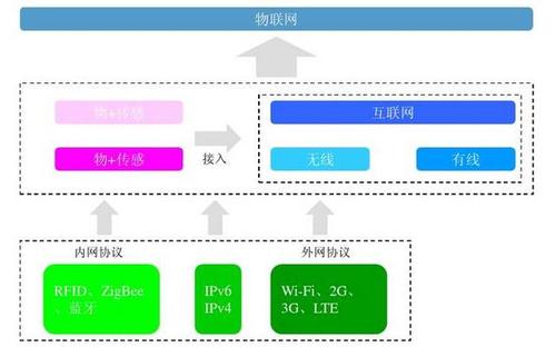 物联网的数据传输层(物联网传输层包括哪些网络通信手段)-图3 物联网的数据传输层(物联网传输层包括哪些网络通信手段)-图3