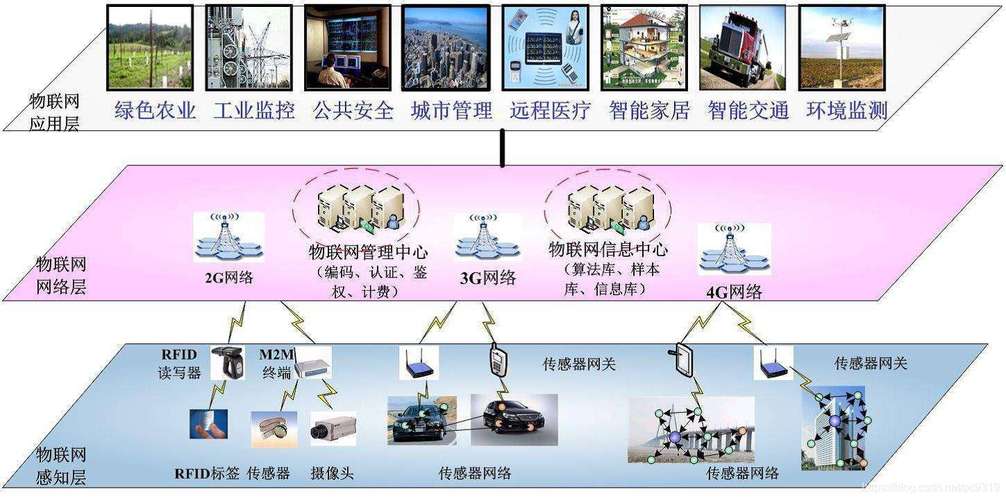 物联网的数据传输层(物联网传输层包括哪些网络通信手段)-图2 物联网的数据传输层(物联网传输层包括哪些网络通信手段)-图2