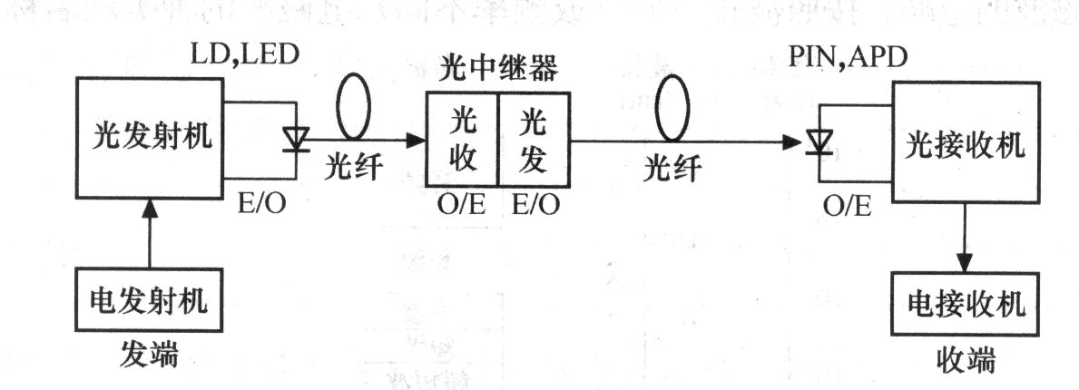 光纤上传输什么信号（光纤上传输什么信号最快）