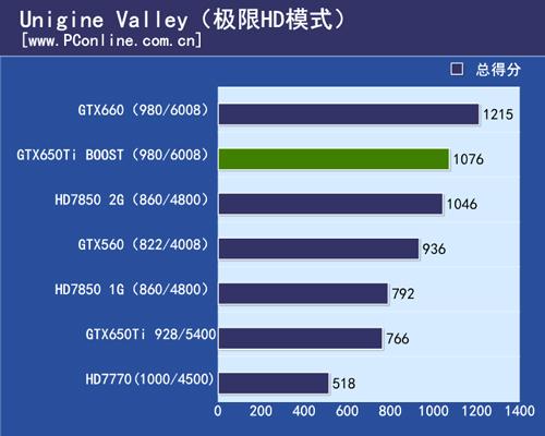 关于660和7850跑分的信息