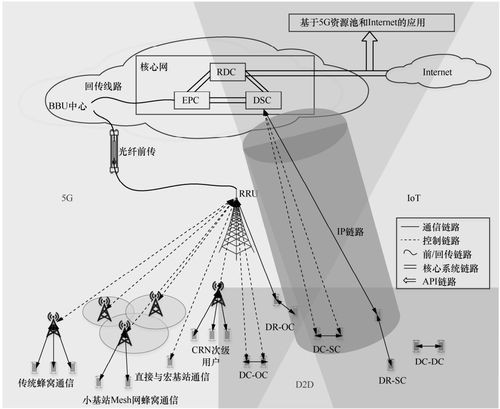 d2d无线接入与传输（无线传输cia）