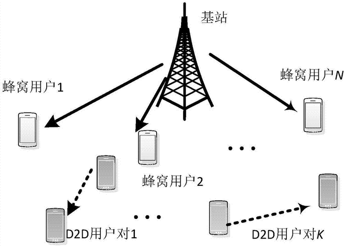 d2d无线接入与传输(无线传输cia)-图2 d2d无线接入与传输(无线传输cia)-图2
