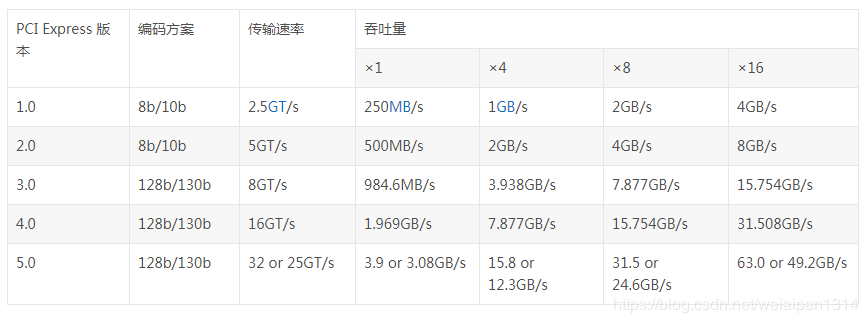 pci传输速度(pcie4传输速度)-图2 pci传输速度(pcie4传输速度)-图2