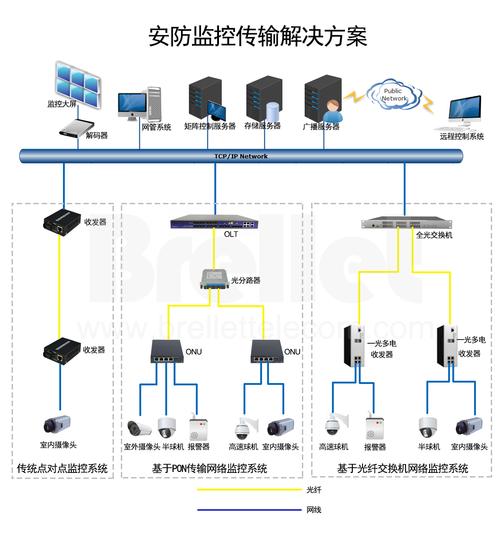 安防传输方案（安防传输方案有哪些）