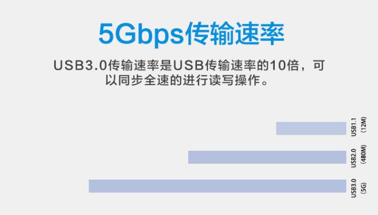 usb2.0传输速度最高(usb20一般传输速度)-图2 usb2.0传输速度最高(usb20一般传输速度)-图2