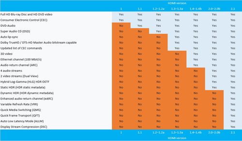 hdmi2.0传输宽带(hdmi20的传输速率)-图2 hdmi2.0传输宽带(hdmi20的传输速率)-图2