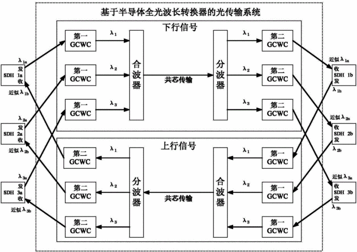 常用光传输器件（光传输设备的基本知识）