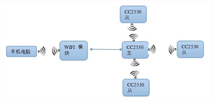 zigbee传输延时时间（zigbee传输延迟）