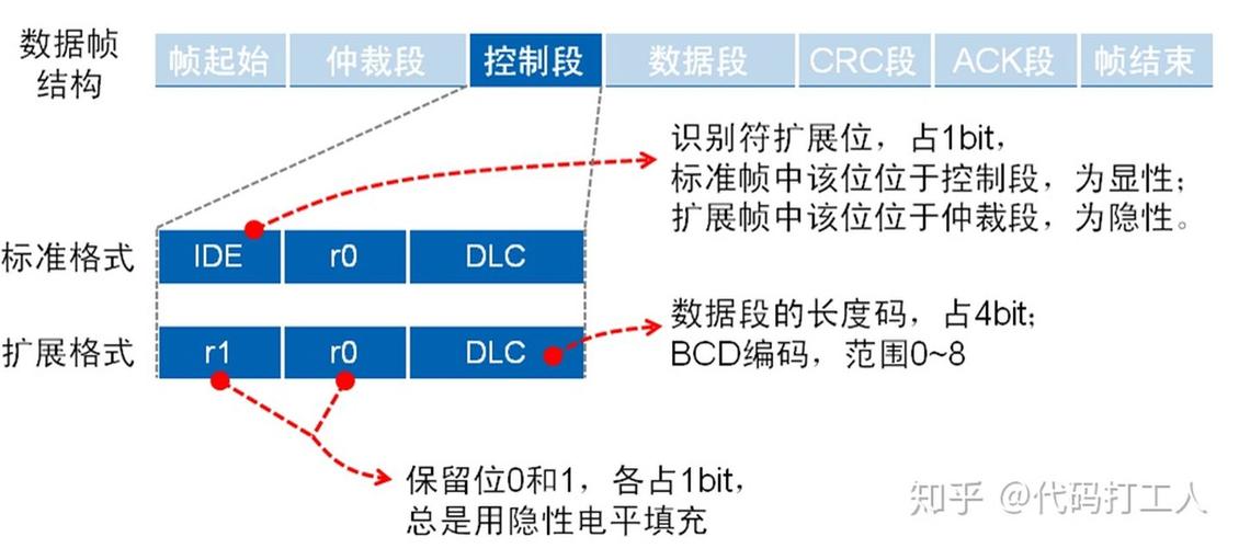 can网络的传输原理（can传输协议）
