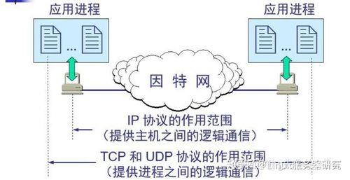 提供不可靠传输的运输层协议是（不能提供可靠传输层协议是）