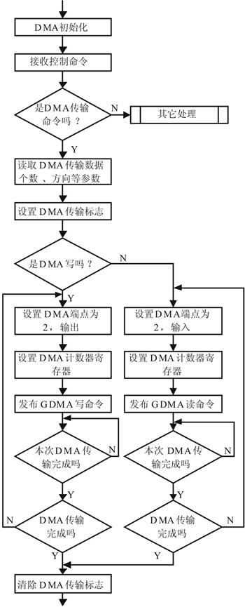 用dma传输adc数据（dma数据传输过程的步骤）
