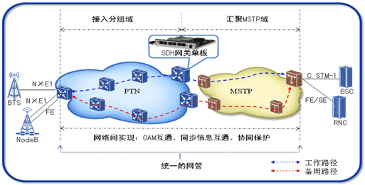 ptn和mstp传输哪个更安全(mstp otn ptn)-图3 ptn和mstp传输哪个更安全(mstp otn ptn)-图3