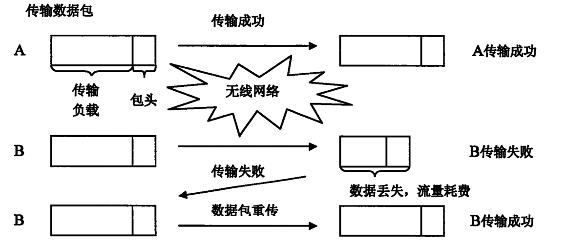无线传输数据包的原理(无线传输数据包的原理是什么)-图3 无线传输数据包的原理(无线传输数据包的原理是什么)-图3