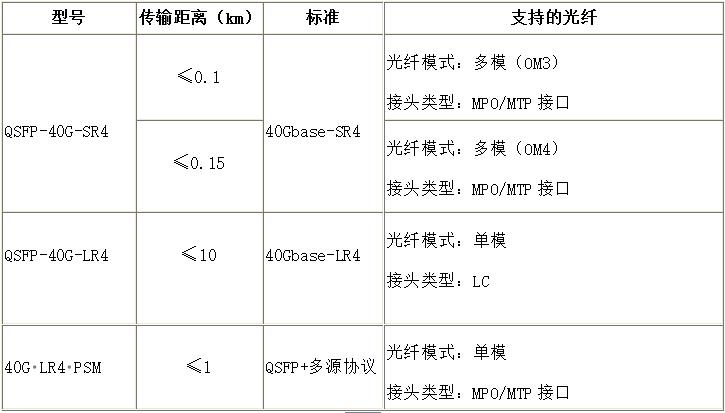 光模块传输距离最小（光模块传输距离不一样,影响网速吗）