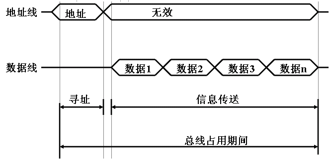 总线传输周期阶段(总线周期和总线传输周期)-图2 总线传输周期阶段(总线周期和总线传输周期)-图2